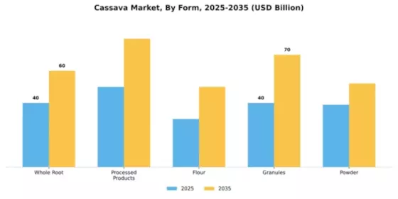 Cassava Market Segment Image 3