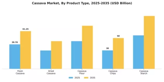 Cassava Market Segment Image 4