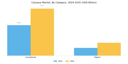 Cassava Market Segment Image 0
