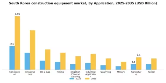 South Korea Construction Equipment Market Segment Image 0