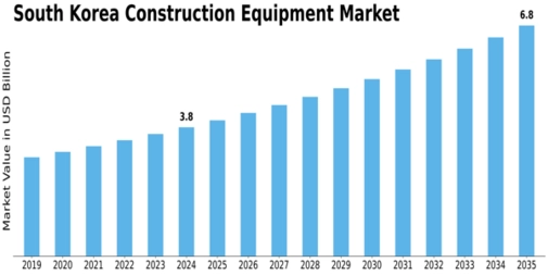 South Korea Construction Equipment Market Size