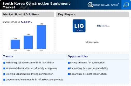 South Korea Construction Equipment Market Infographic