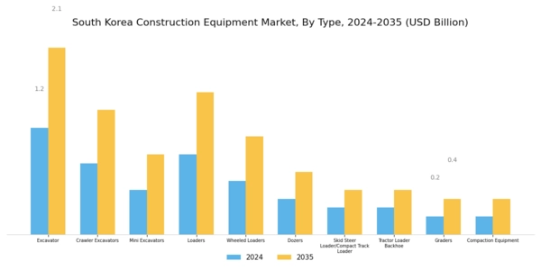 South Korea Construction Equipment Market Segment Image 0
