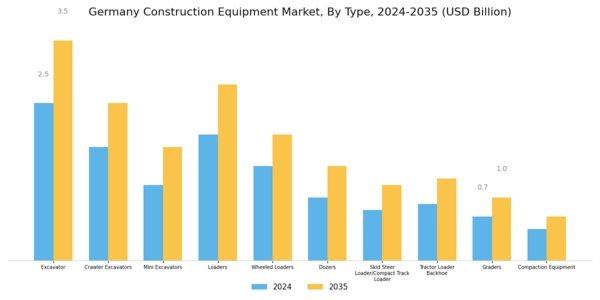 Germany Construction Equipment Market Segment Image 0