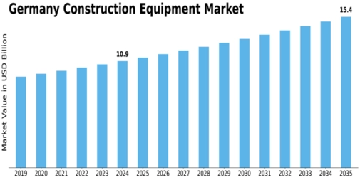 Germany Construction Equipment Market Size