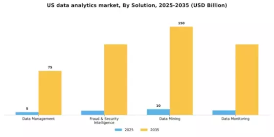 US Data Analytics Market
 Segment Image 2