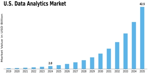 US Data Analytics Market
 Size