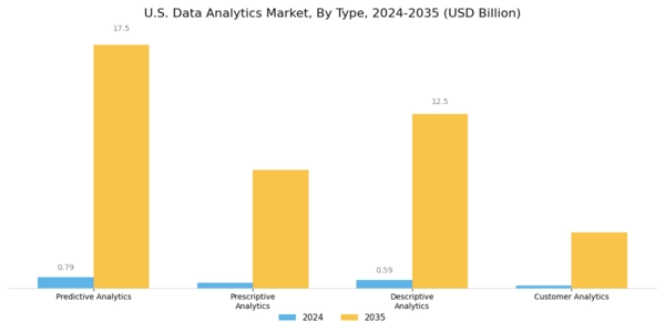 US Data Analytics Market
 Segment Image 0