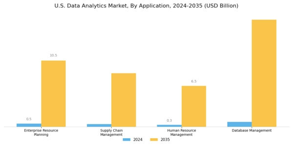 US Data Analytics Market
 Segment Image 2