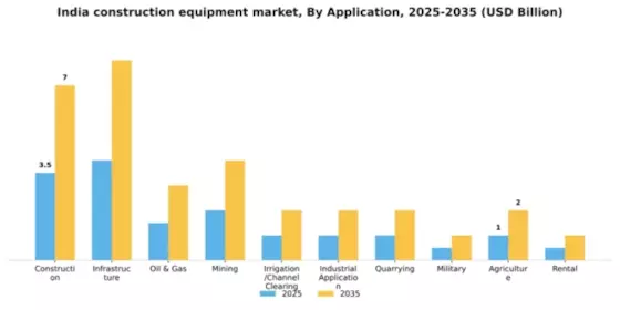 India Construction Equipment Market Segment Image 0