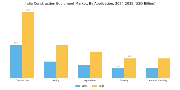 India Construction Equipment Market Segment Image 0