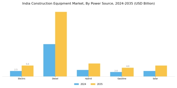 India Construction Equipment Market Segment Image 2