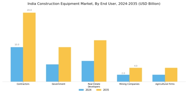 India Construction Equipment Market Segment Image 3