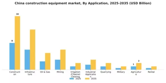 China Construction Equipment Market Segment Image 0