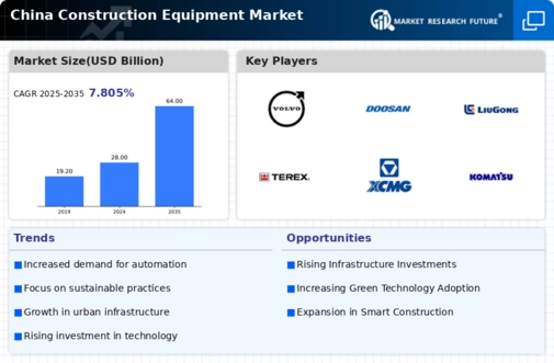 China Construction Equipment Market Infographic