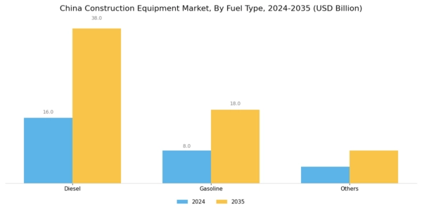 China Construction Equipment Market Segment Image 1