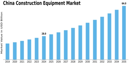 China Construction Equipment Market Size
