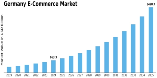 Germany E Commerce Market Size
