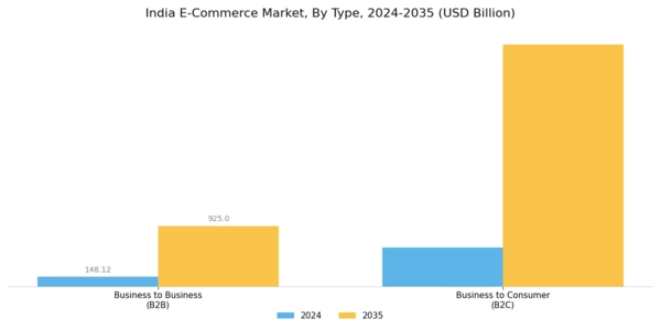 India E Commerce Market Segment Image 0