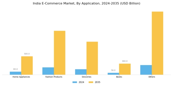 India E Commerce Market Segment Image 1