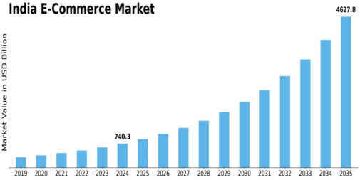 India E Commerce Market Size
