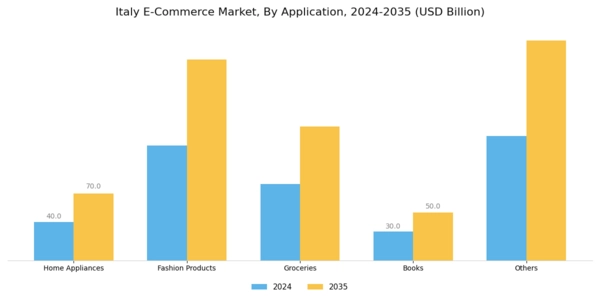 Italy E Commerce Market Segment Image 1