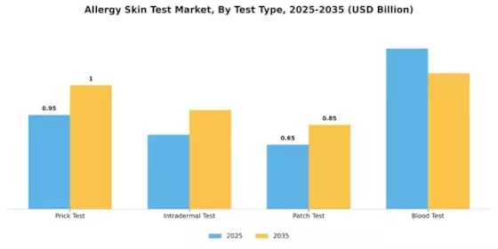 Allergy Skin Test Market Segment Image 3