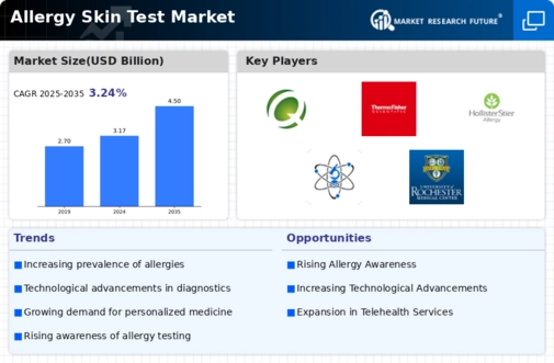 Allergy Skin Test Market Infographic