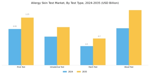 Allergy Skin Test Market Segment Image 0