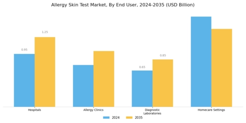 Allergy Skin Test Market Segment Image 2