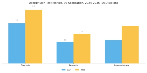Allergy Skin Test Market Segment Image 3