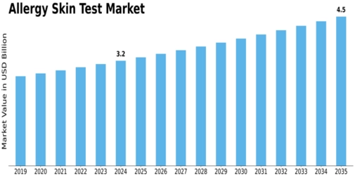 Allergy Skin Test Market Size