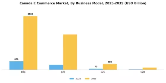 Canada E Commerce Market Segment Image 0