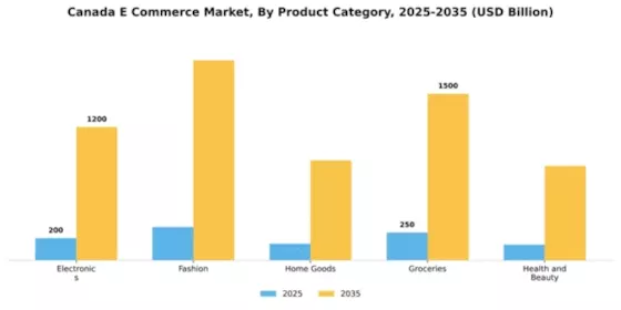 Canada E Commerce Market Segment Image 3