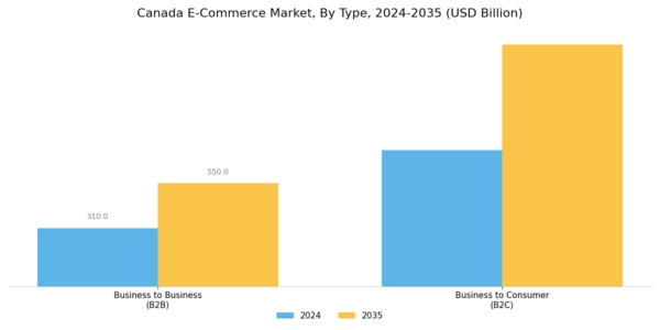 Canada E Commerce Market Segment Image 0