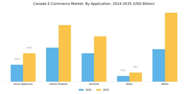 Canada E Commerce Market Segment Image 1