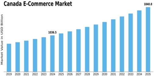Canada E Commerce Market Size