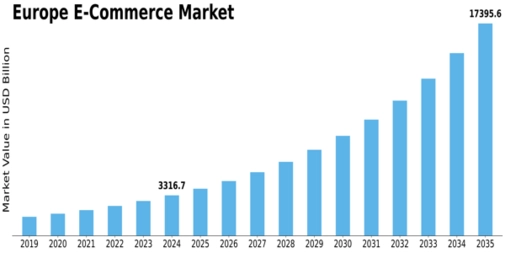 Europe E Commerce Market Size