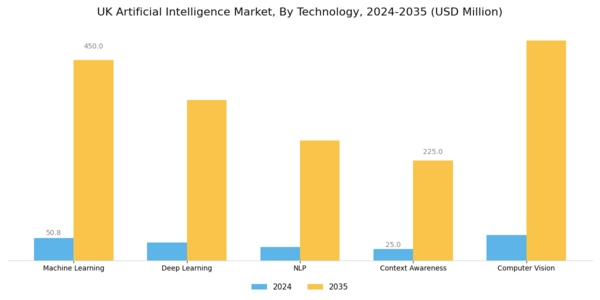 UK Artificial Intelligence Market Segment Image 1
