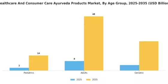 Healthcare Consumer Care Ayurveda Products Market  Segment Image 0
