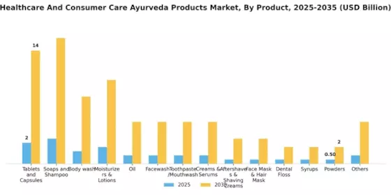 Healthcare Consumer Care Ayurveda Products Market  Segment Image 3