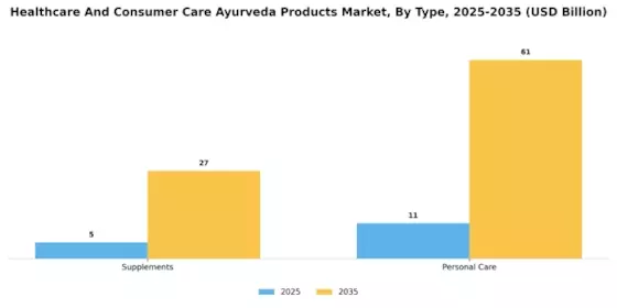 Healthcare Consumer Care Ayurveda Products Market  Segment Image 5