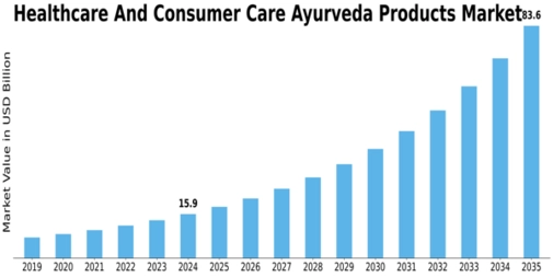 Healthcare Consumer Care Ayurveda Products Market  Size