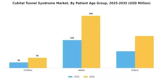 Cubital Tunnel Syndrome Market Segment Image 1
