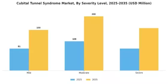 Cubital Tunnel Syndrome Market Segment Image 2