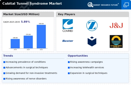 Cubital Tunnel Syndrome Market Infographic