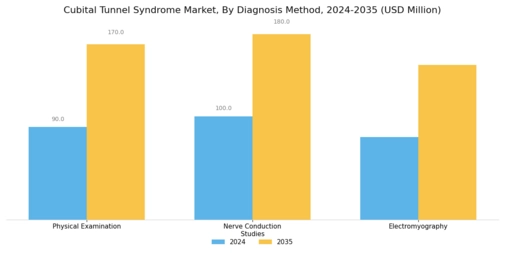 Cubital Tunnel Syndrome Market Segment Image 0
