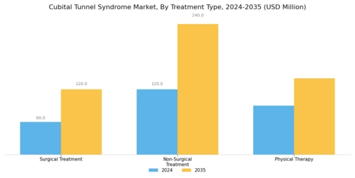 Cubital Tunnel Syndrome Market Segment Image 1