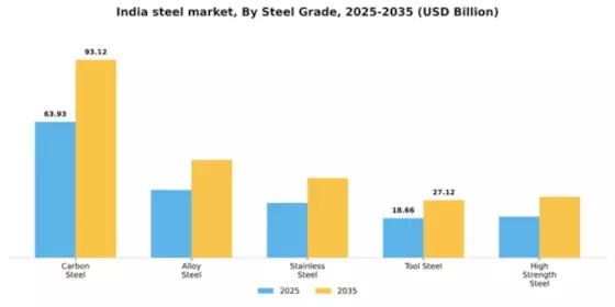 India Steel Market Segment Image 3