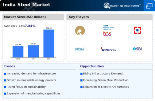 India Steel Market Infographic